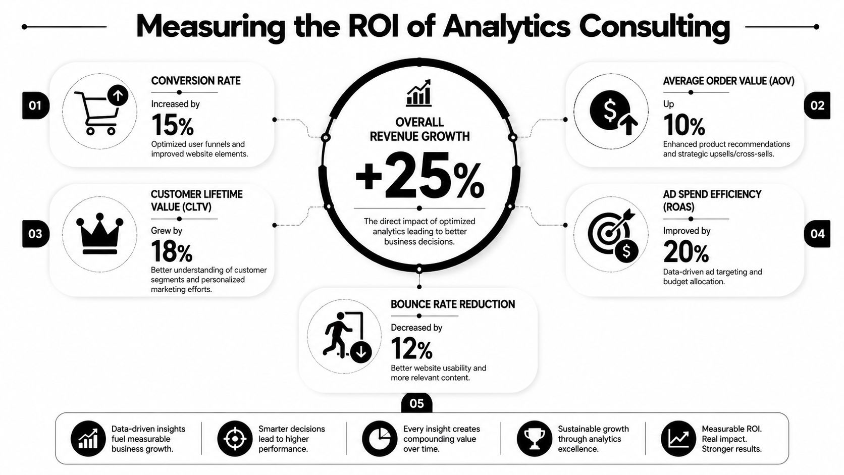 An infographic showing the ROI of analytics consulting with metrics like revenue growth, conversion rate, and customer value.