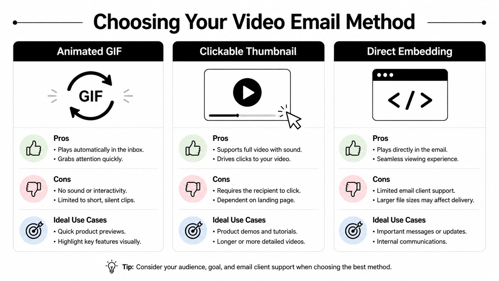 A comparison chart outlining the pros, cons, and ideal use cases for three different video email methods.