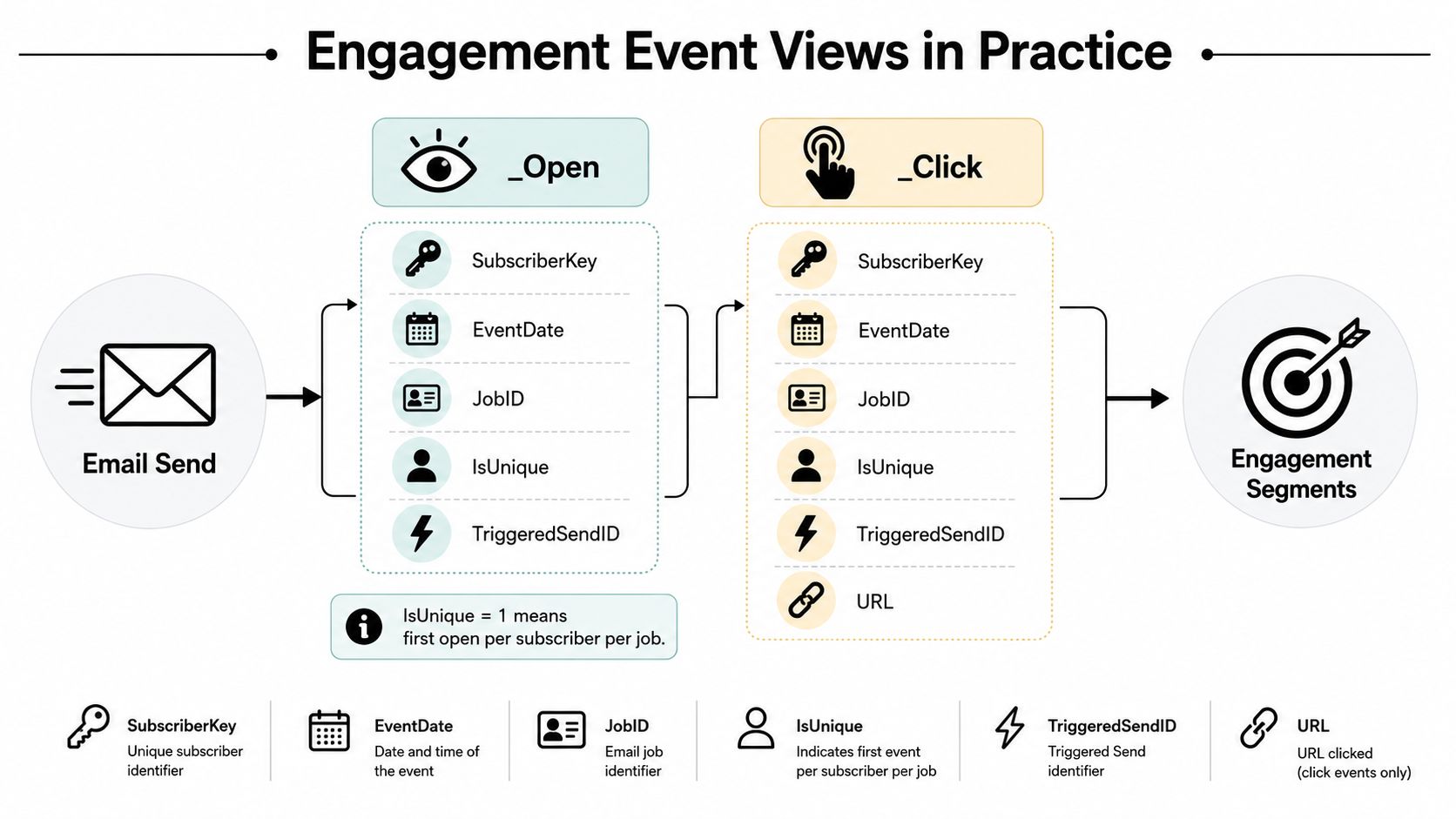 A diagram illustrating Salesforce Marketing Cloud data views for tracking email open and click engagement events.