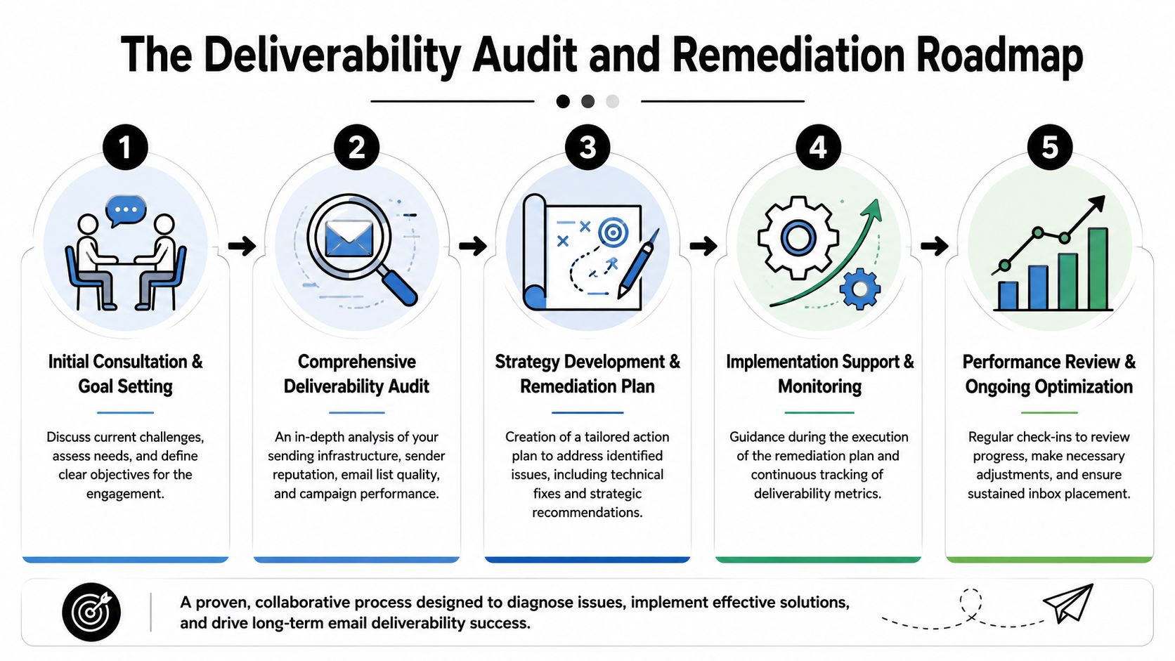 A five-step roadmap infographic for email deliverability audit and remediation services to improve inbox placement.
