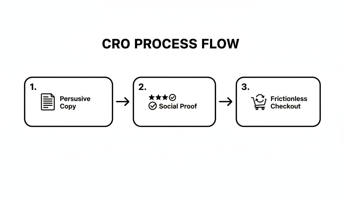 A CRO process flow diagram with three steps: Persuasive Copy, Social Proof, and Frictionless Checkout.