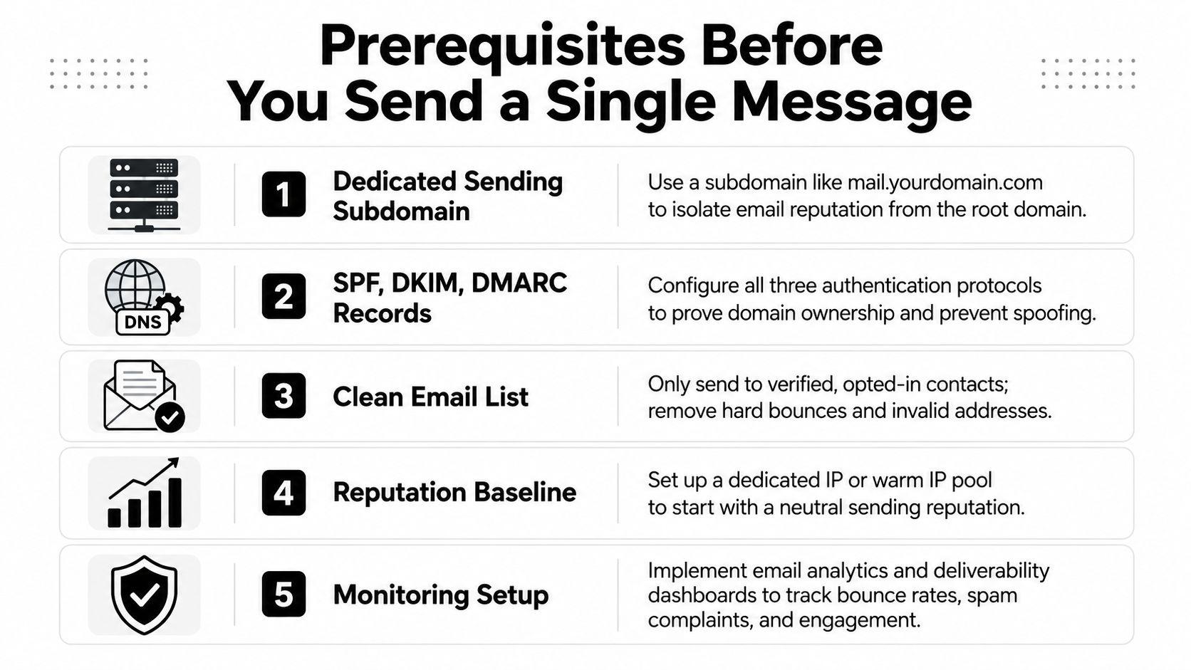 A five-step checklist illustrating essential prerequisites for email deliverability before sending a single marketing message.