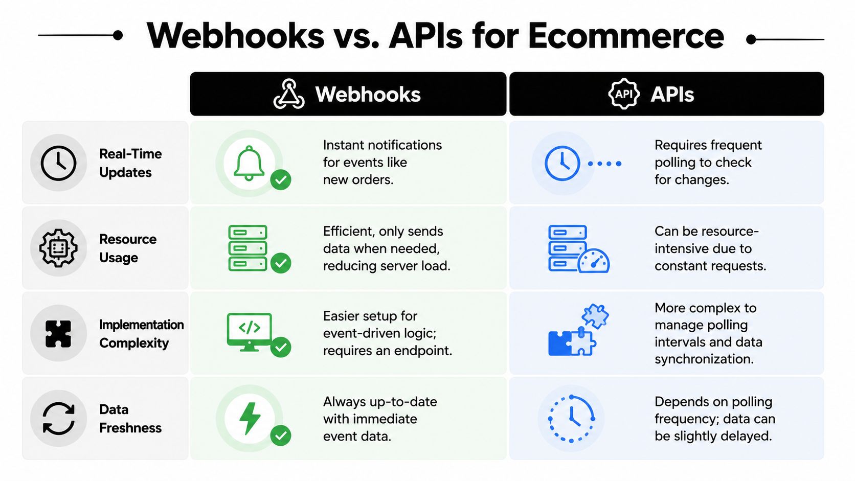 A comparison chart showing the differences between webhooks and APIs for ecommerce applications regarding data handling efficiency.