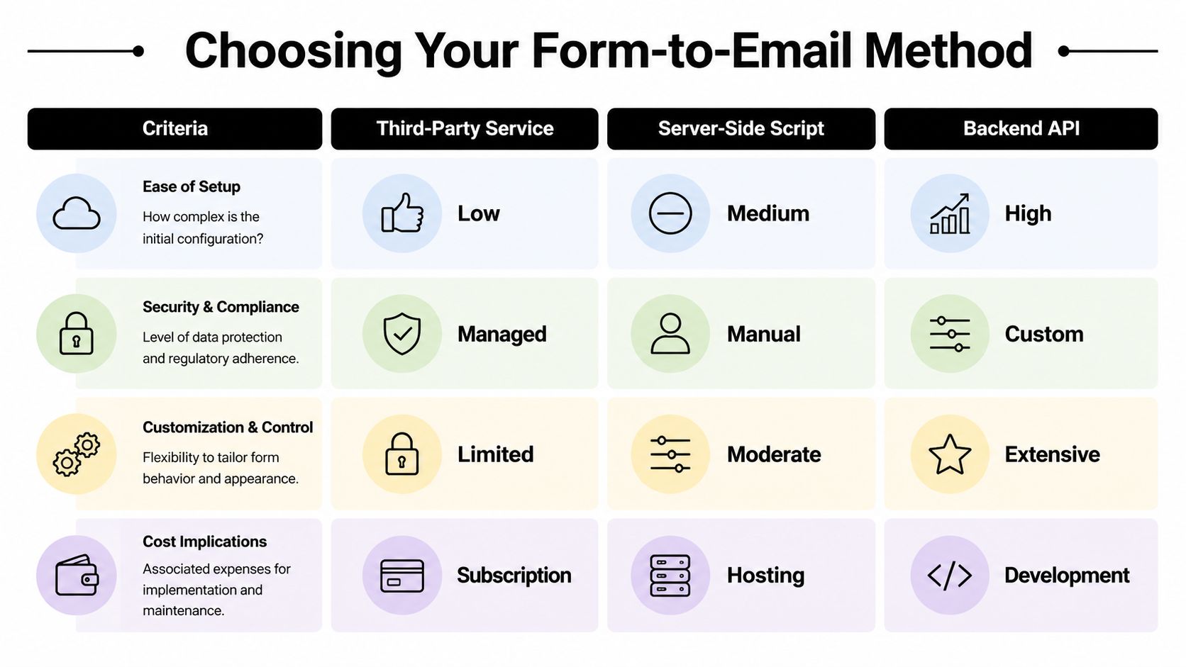 A comparison chart outlining different methods for form to email functionality, including third-party services, server-side scripts, and backend APIs.