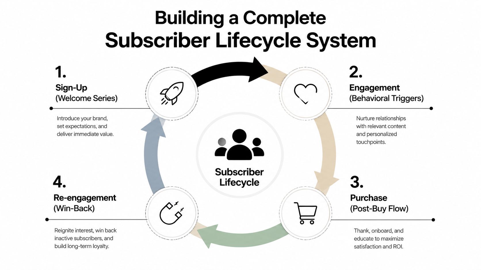 A diagram illustrating the four stages of building a complete subscriber lifecycle system for email marketing.