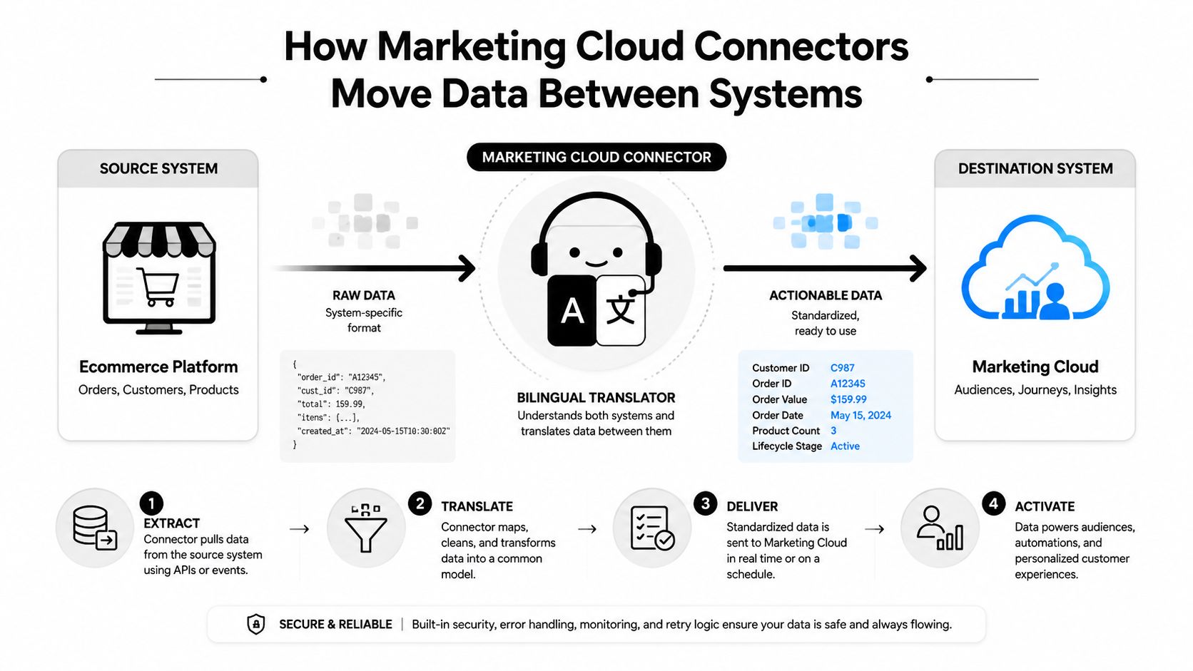A diagram illustrating how a Marketing Cloud Connector transfers and translates data from an ecommerce platform to Marketing Cloud.