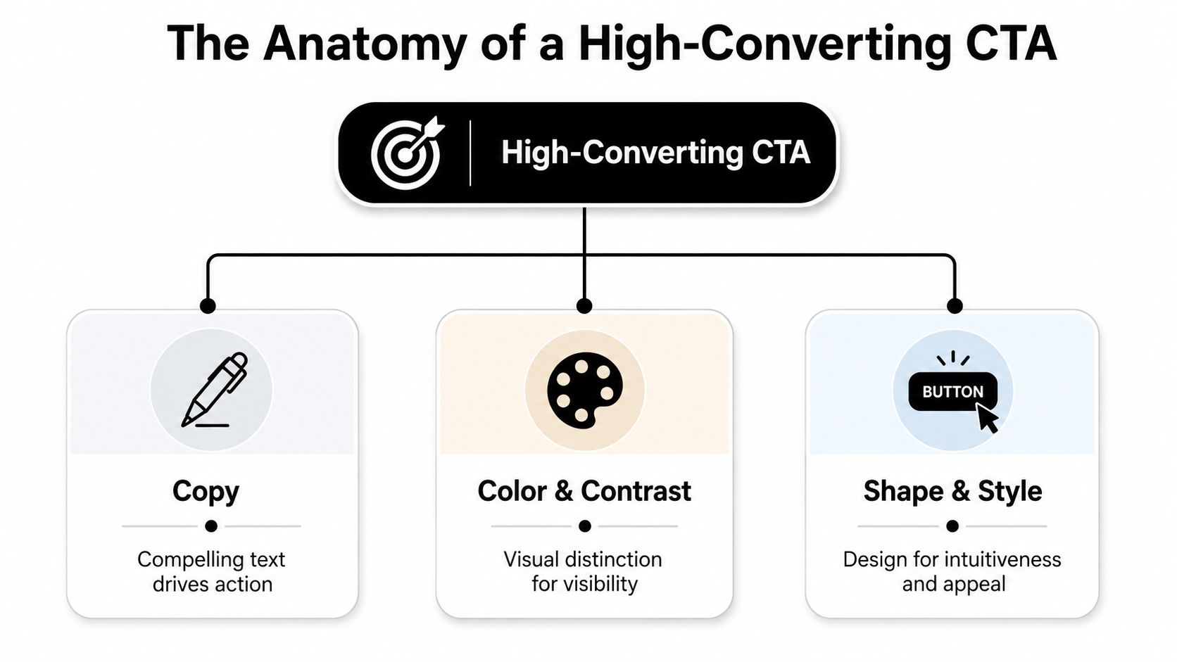 A diagram illustrating the three essential elements of a high-converting call to action button: copy, color, and design.