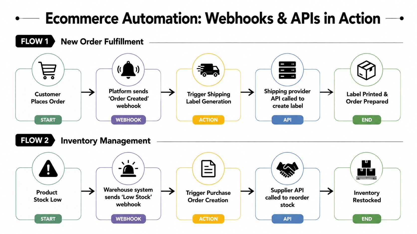 A flowchart illustrating how webhooks and APIs automate ecommerce processes for order fulfillment and inventory management systems.
