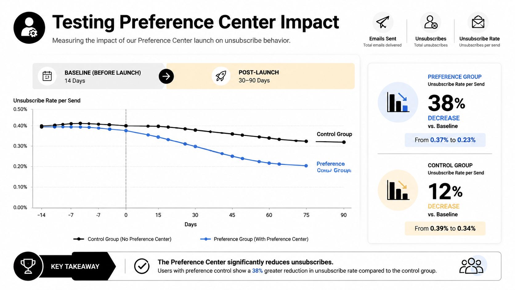 A chart showing how an email preference center significantly reduces unsubscribe rates compared to a control group.