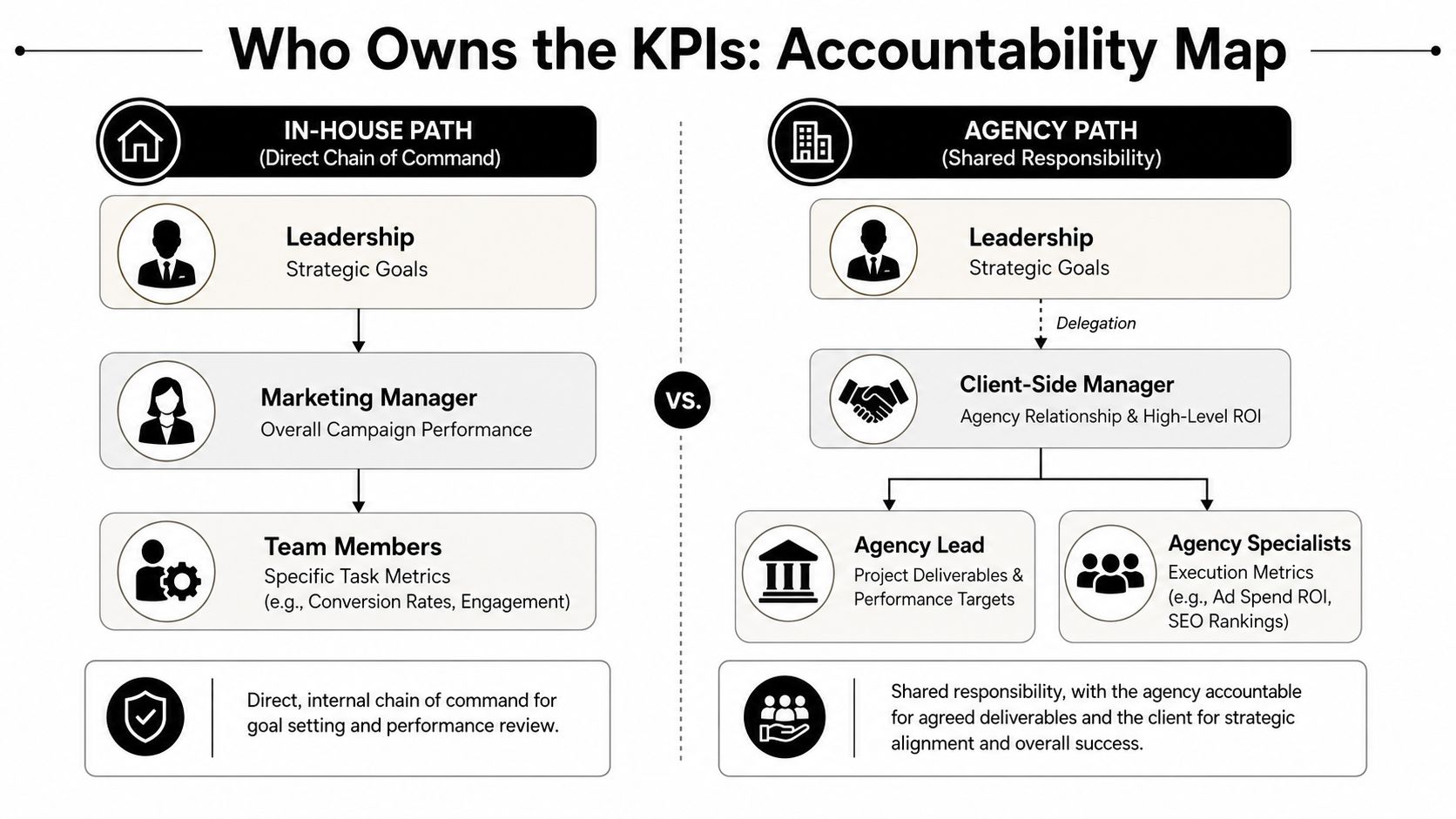 A diagram comparing KPI accountability between in-house marketing teams and external agency partnerships in business management.