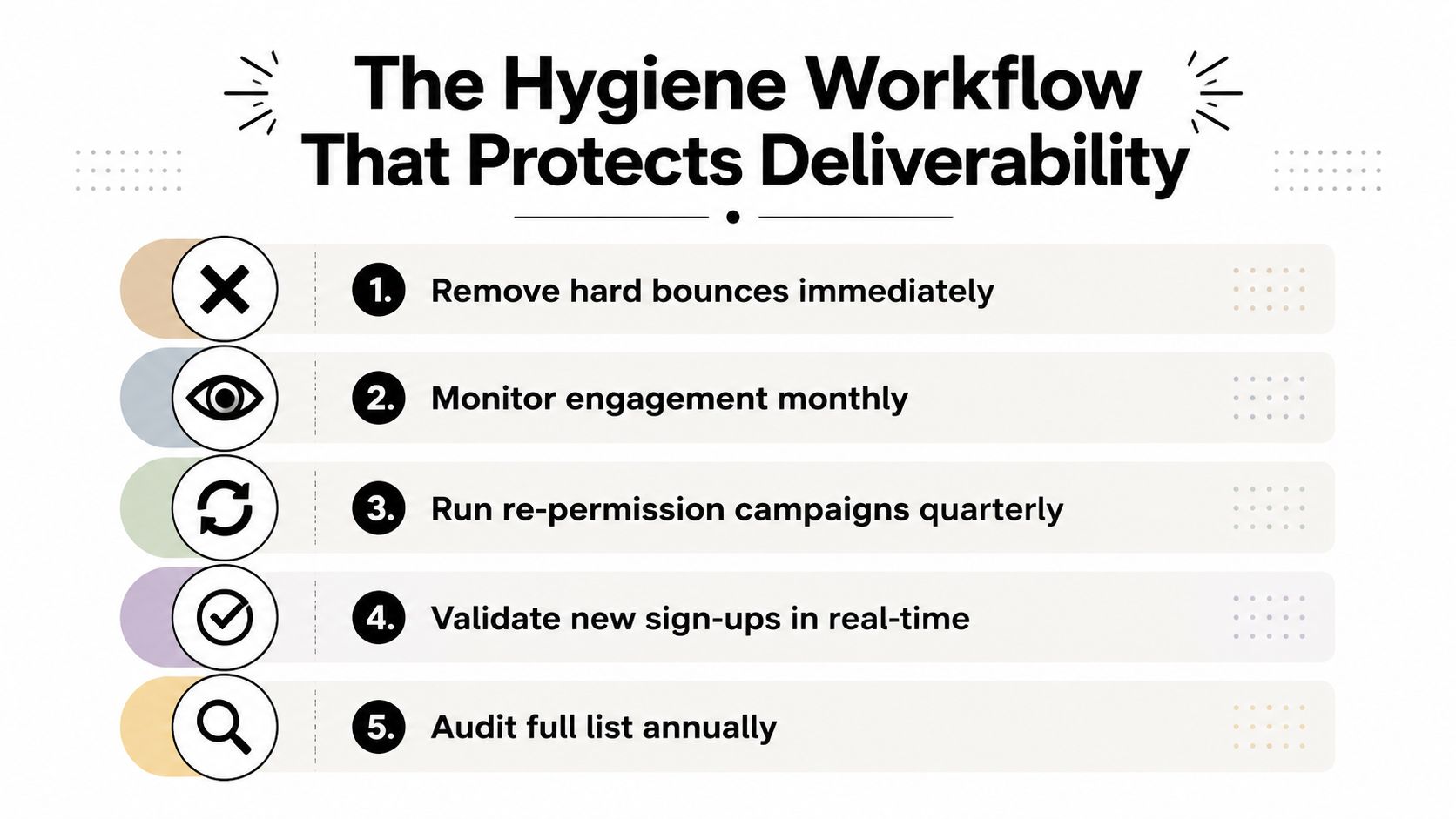 A five-step infographic titled The Hygiene Workflow That Protects Deliverability, outlining email list maintenance best practices.