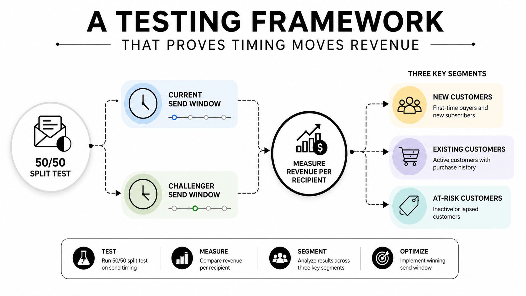 A diagram illustrating a testing framework for email marketing to measure how send timing impacts revenue generation.