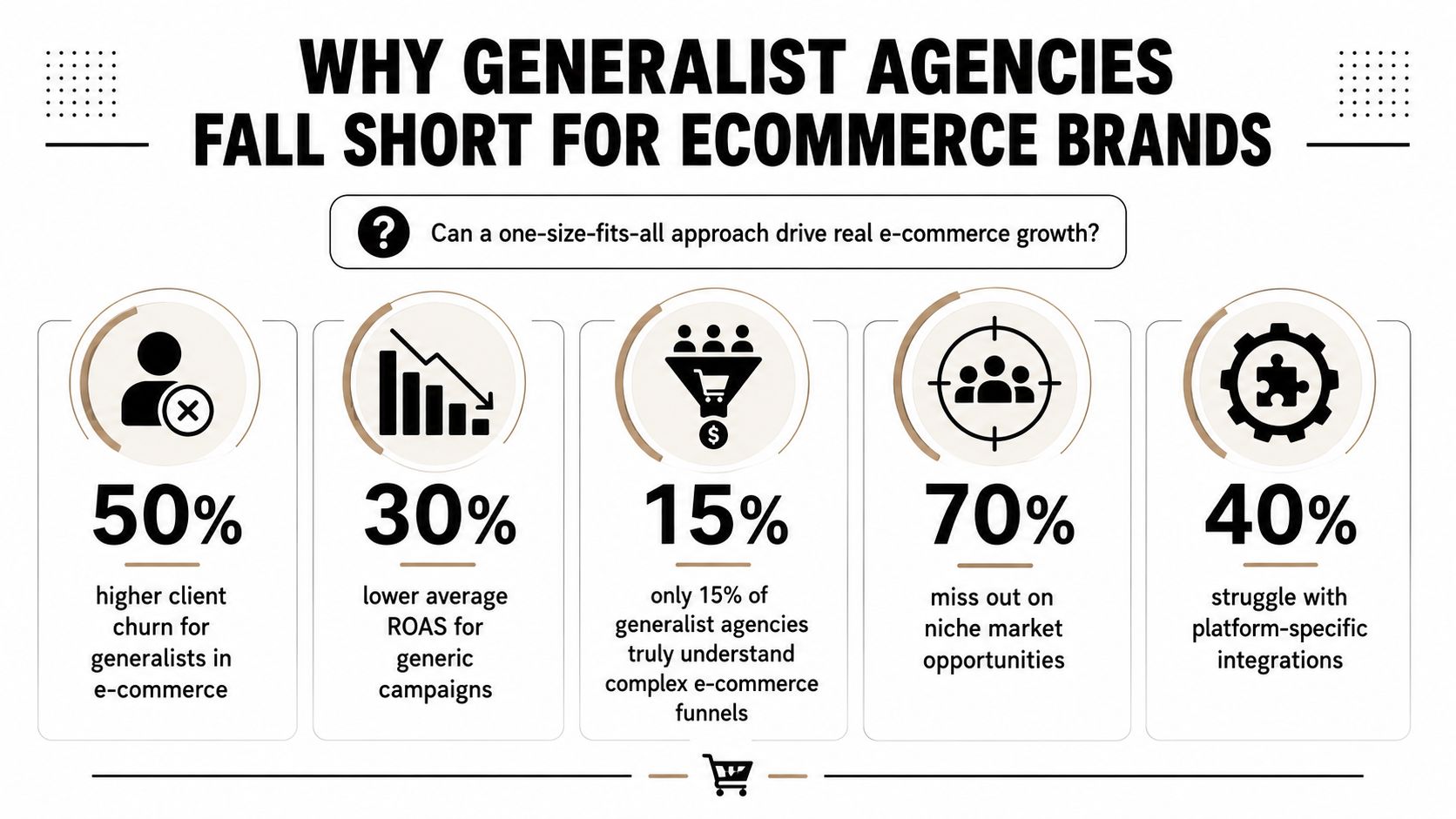 An infographic titled Why Generalist Agencies Fall Short for Ecommerce Brands, showing statistics on their performance issues.
