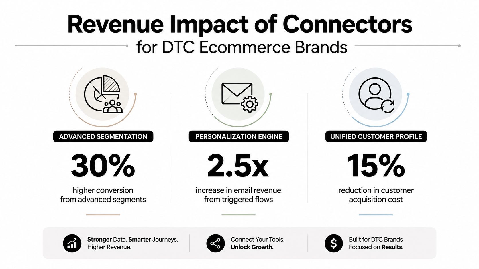 An infographic showing the revenue impact of connectors for DTC ecommerce brands, featuring segmentation, personalization, and customer profiles.