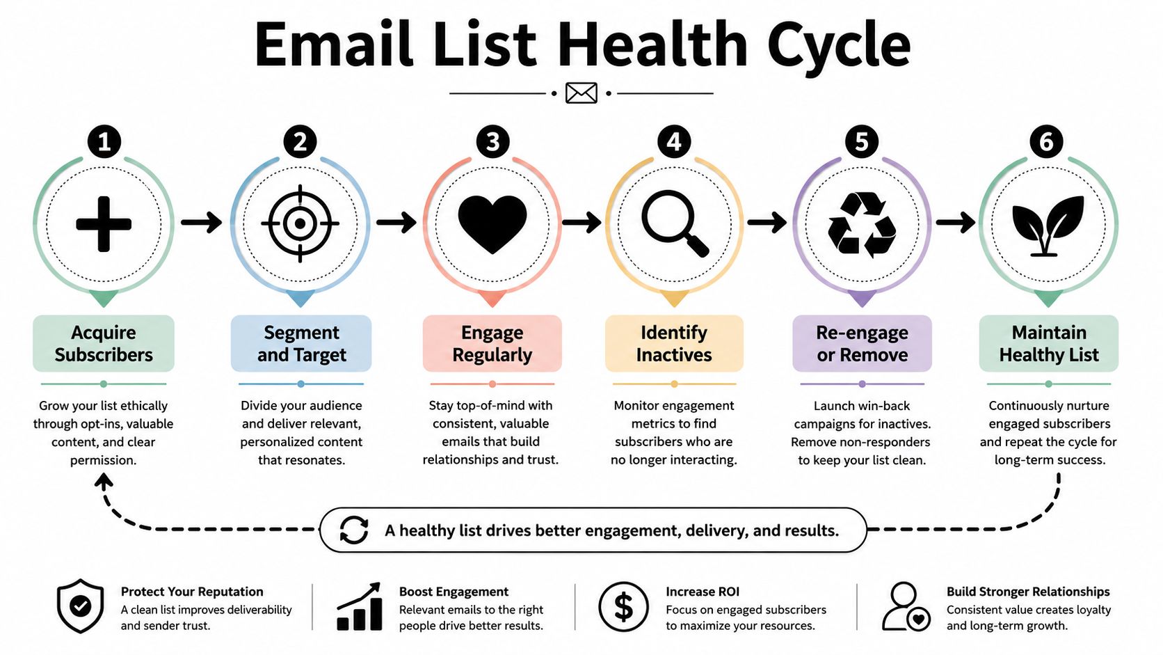 A diagram illustrating the six-step Email List Health Cycle for growing and maintaining email marketing lists.