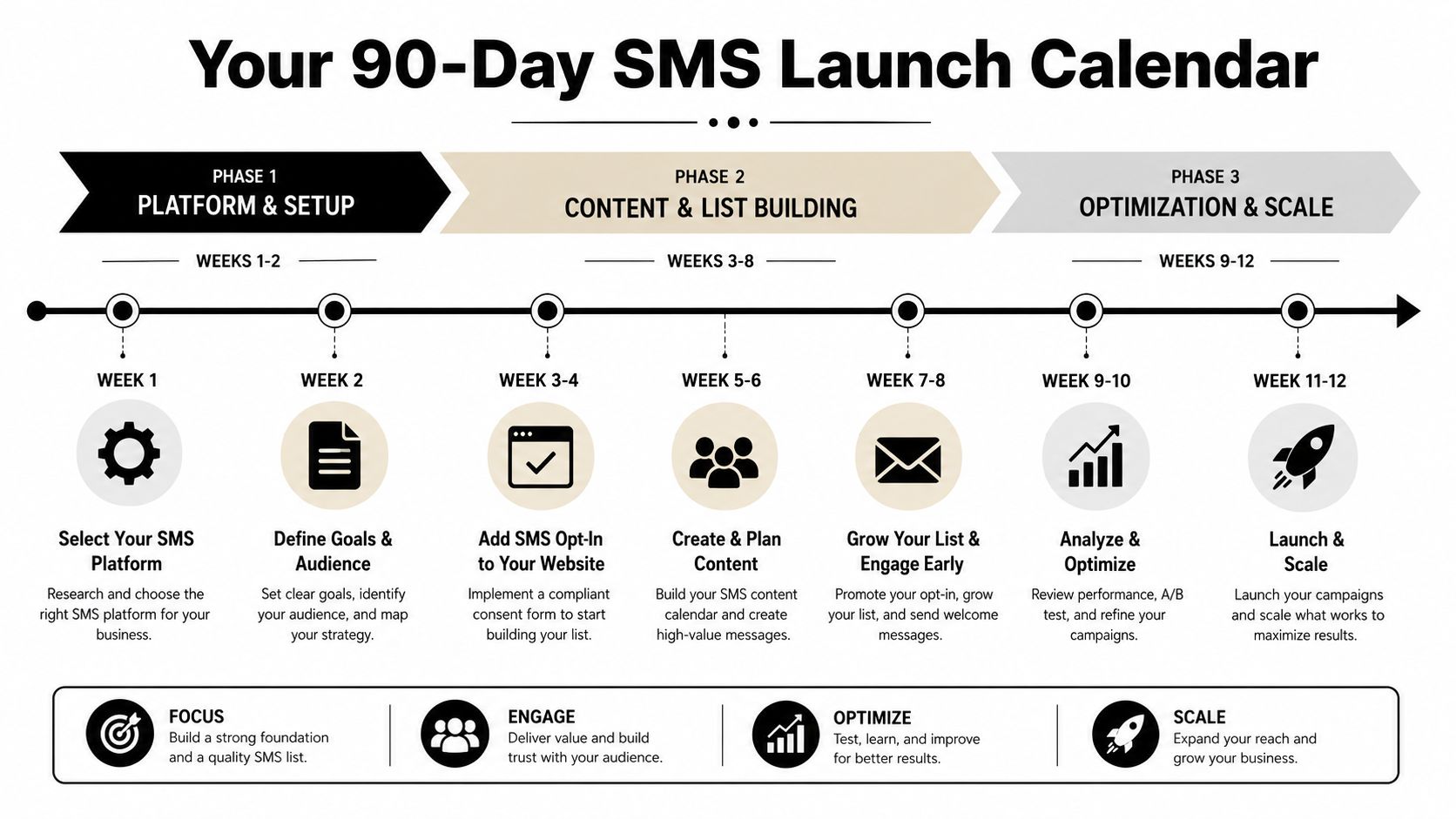 A 90-day SMS marketing launch calendar infographic outlining phases for platform setup, content building, and campaign optimization.