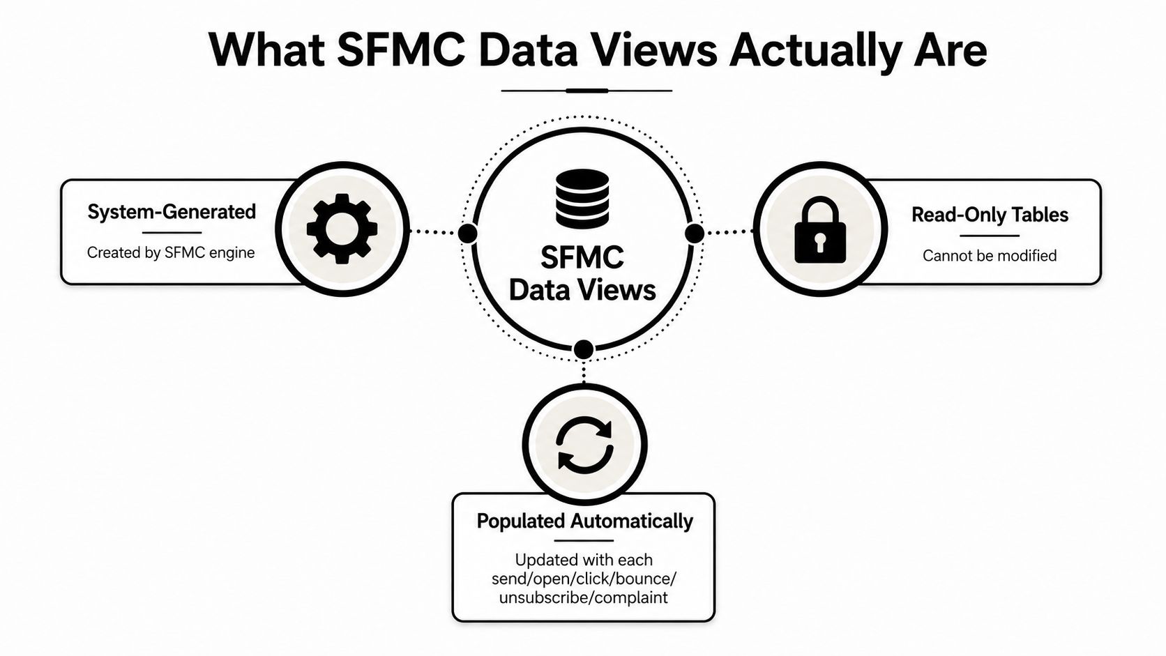 A diagram explaining Salesforce Marketing Cloud Data Views as system-generated, read-only tables that populate automatically.