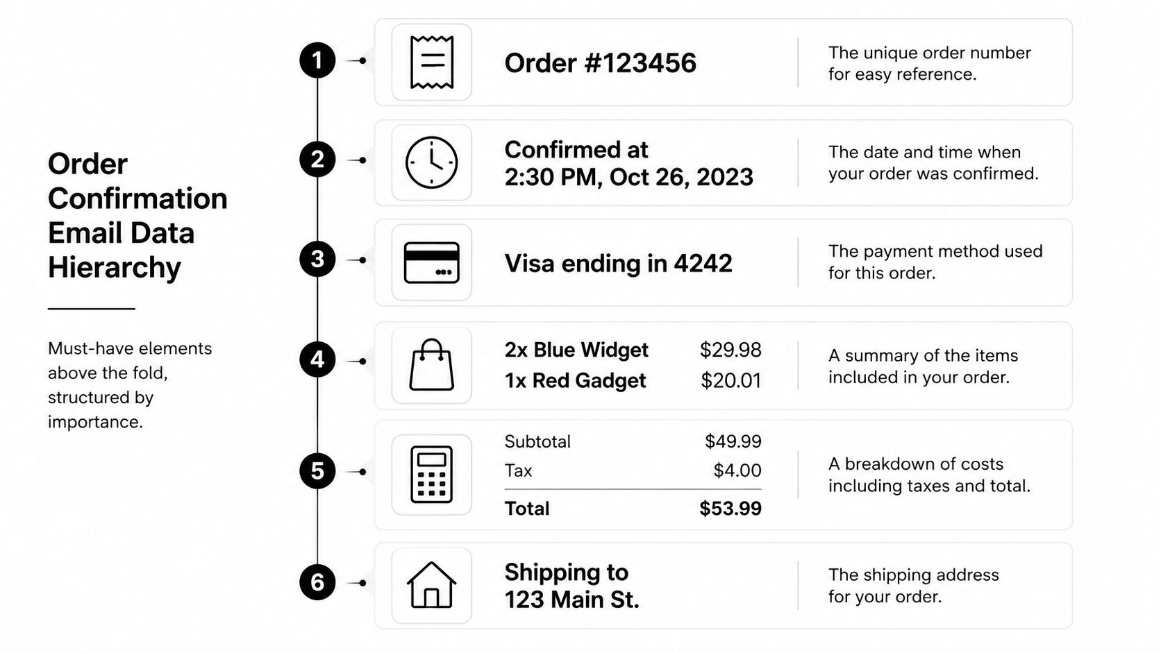 A visual guide showing the recommended data hierarchy for an order confirmation email, ordered from one to six.