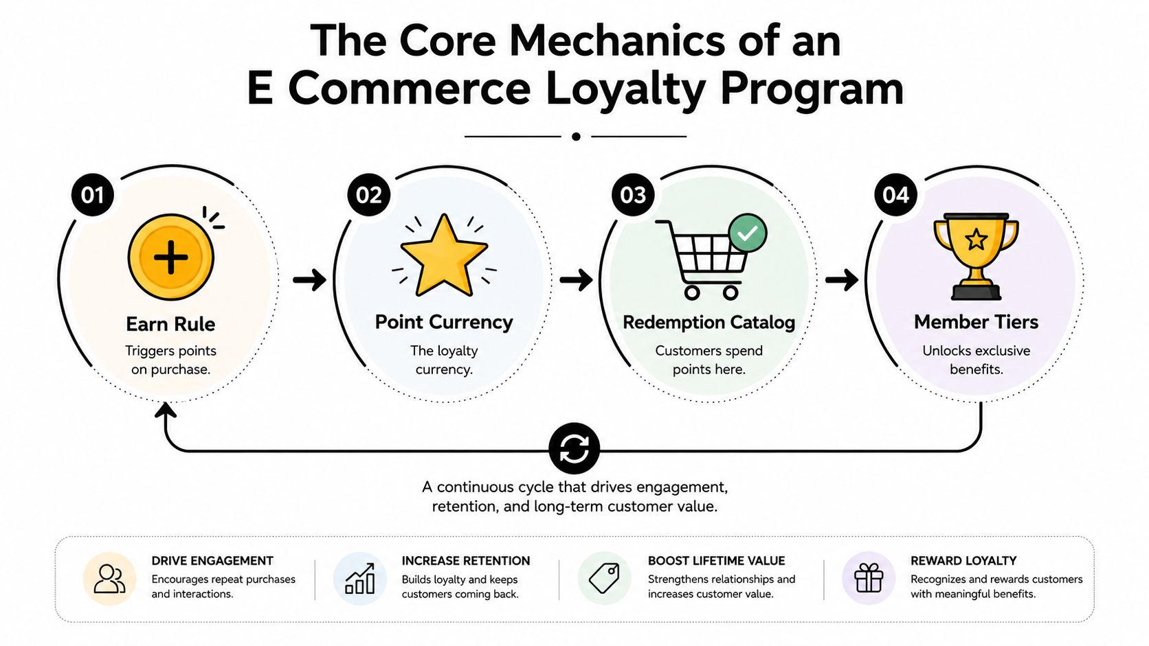A diagram illustrating the four core mechanics of an e-commerce loyalty program including earning, points, redemption, and tiers.