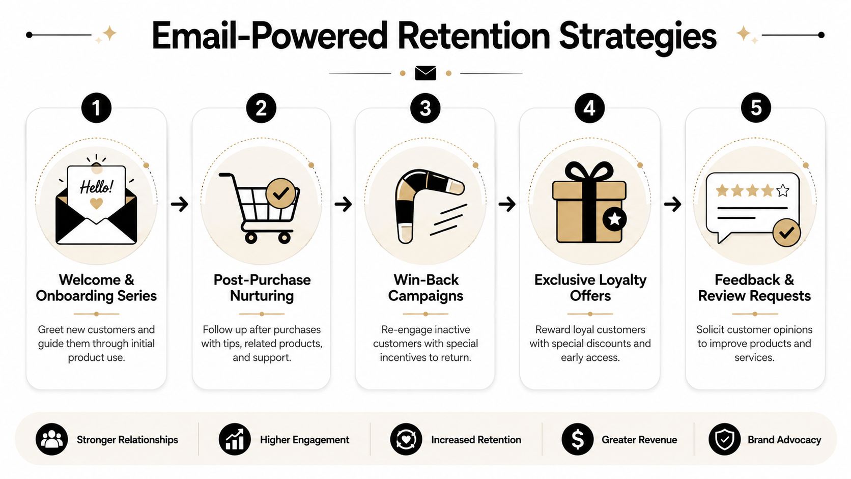 A diagram illustrating five email-powered retention strategies for improving customer engagement and long-term brand loyalty.