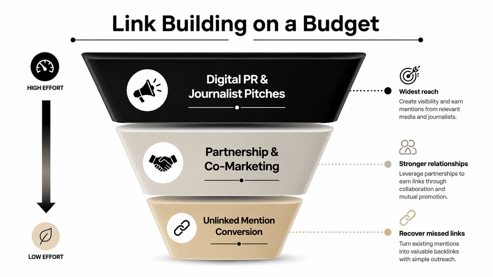 A funnel diagram illustrating three budget-friendly strategies for link building, ranging from high effort to low effort.