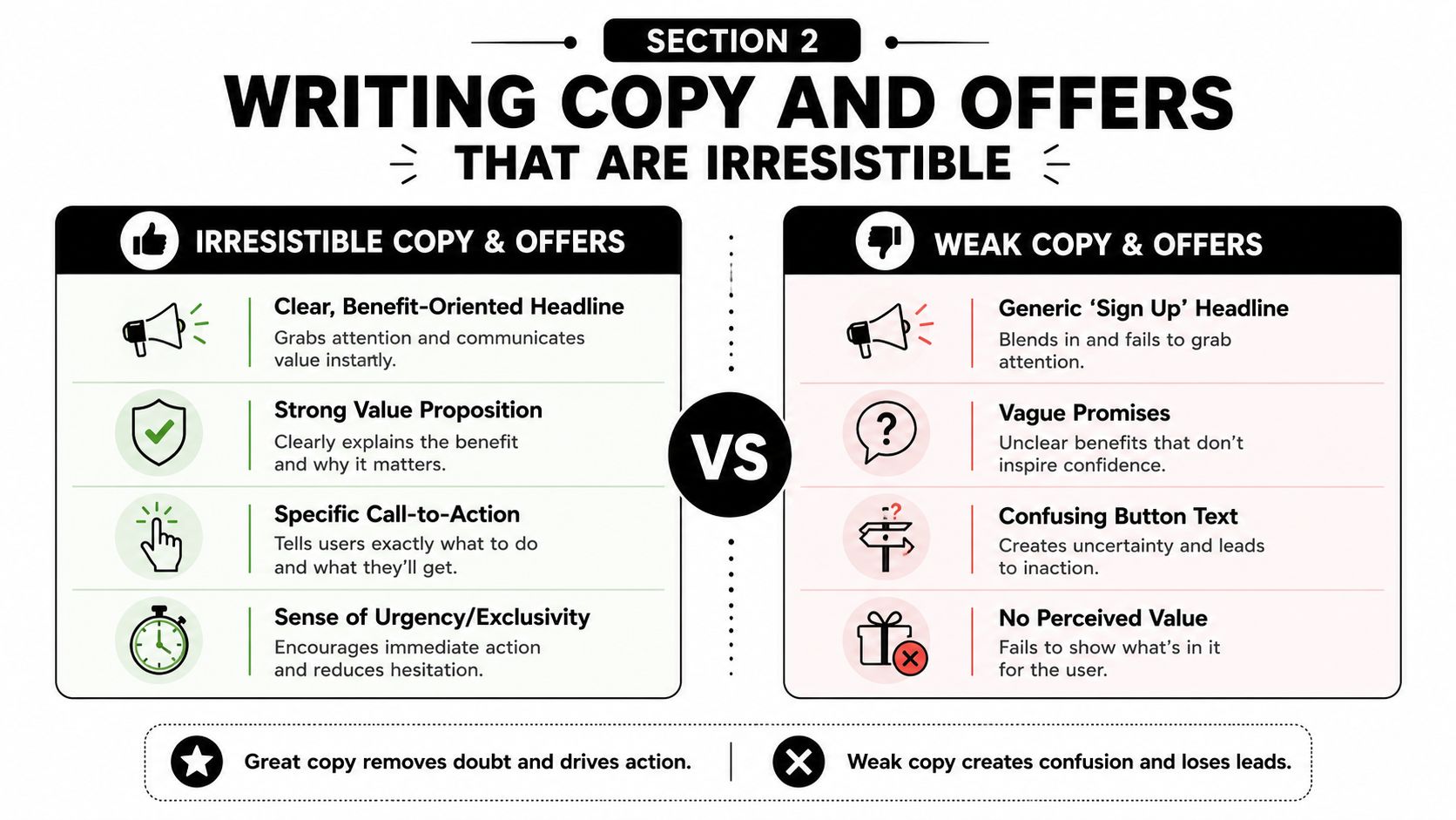 A comparison chart showing characteristics of irresistible versus weak marketing copy and call to action offers.