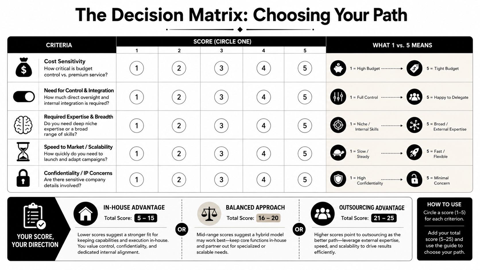 A decision matrix table helping businesses choose between an in-house team or outsourcing based on five criteria.