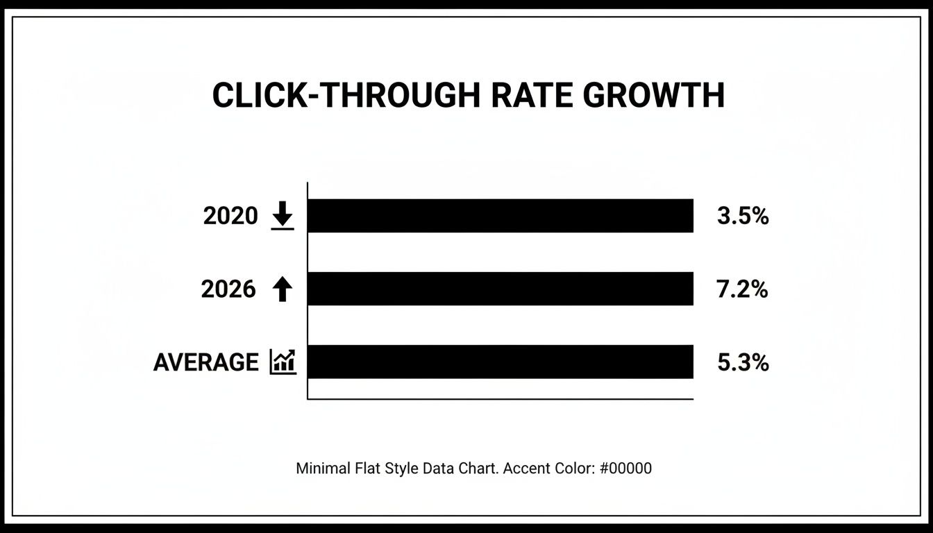 Horizontal bar chart displays click-through rate growth: 3.5% in 2020, 7.2% in 2026, and an average of 5.3%.