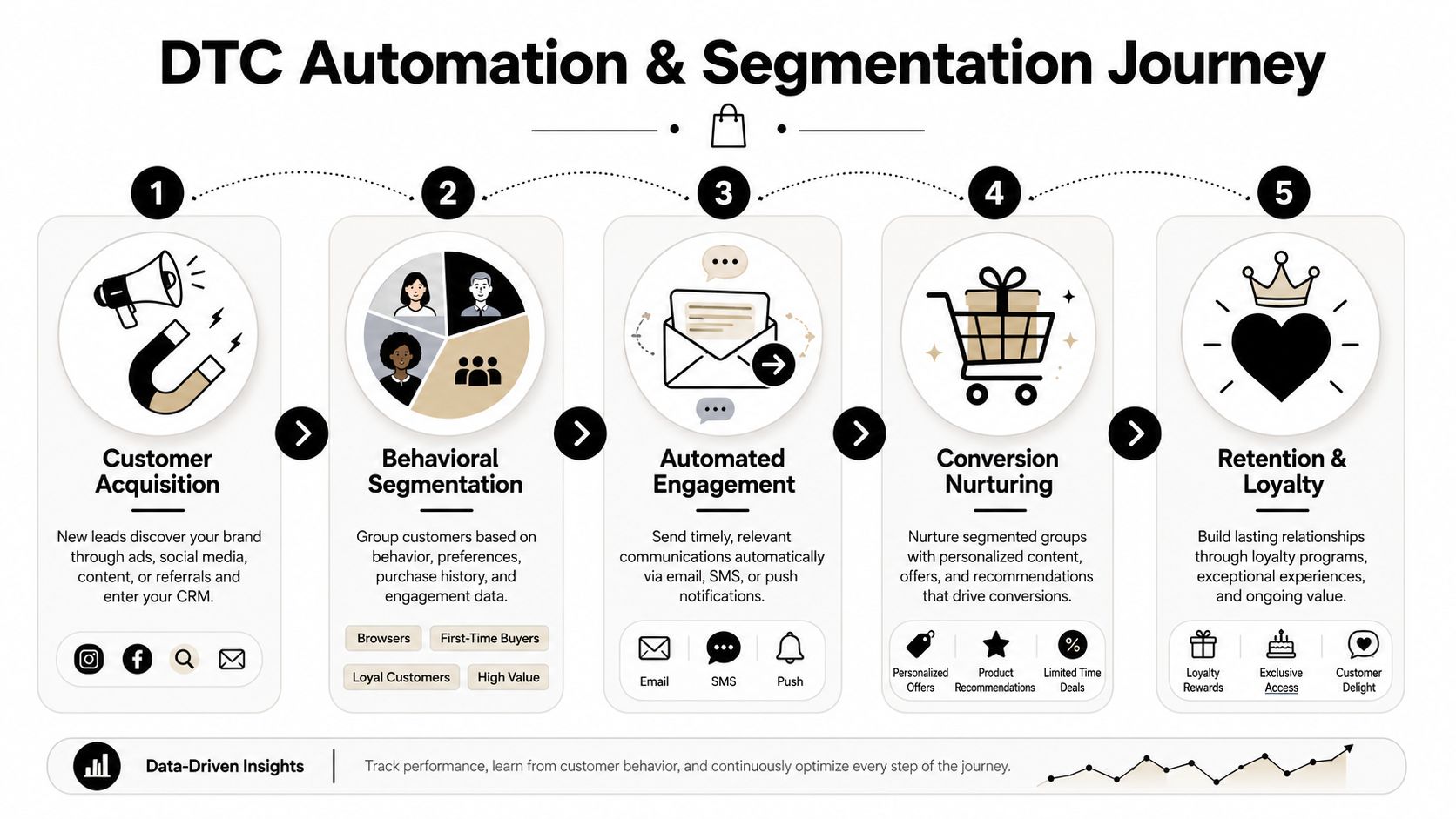 A diagram illustrating the five steps of the Direct-to-Consumer automation and segmentation customer journey.