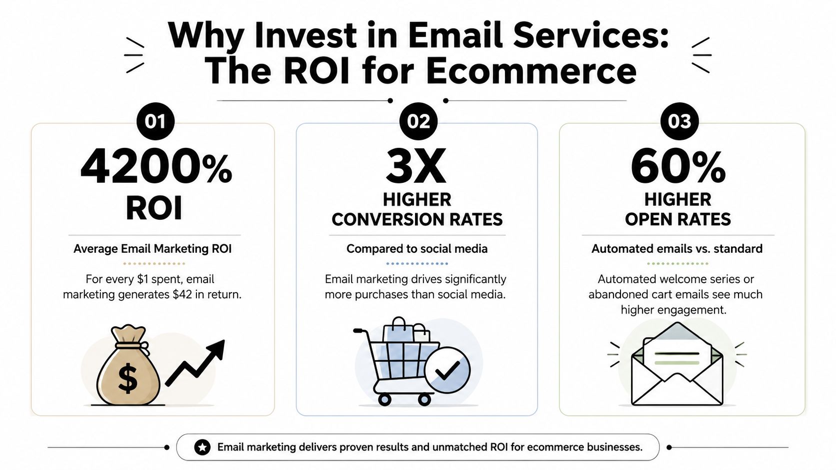 An infographic titled Why Invest in Email Services showing statistics on ROI, conversion rates, and engagement.