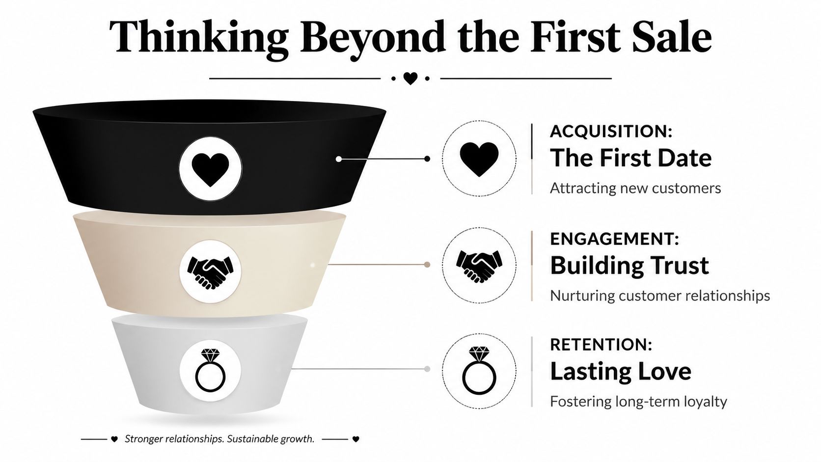 A funnel infographic illustrating customer retention marketing stages: acquisition, engagement, and retention with romantic relationship metaphors.