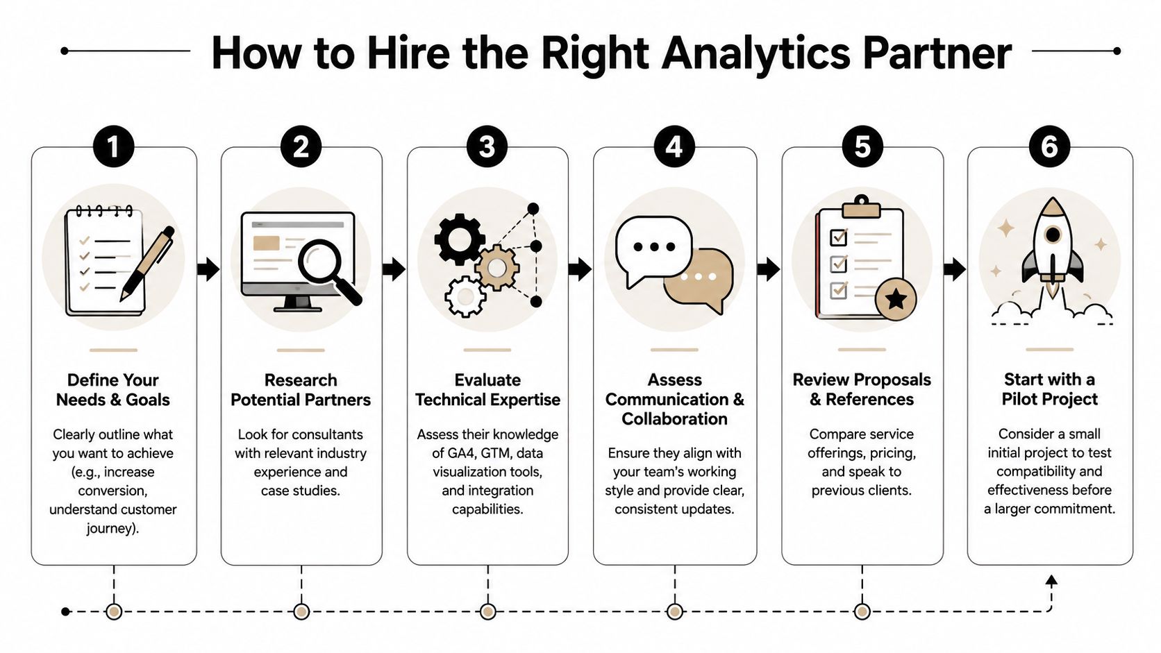A six-step infographic guide on how to hire the right professional analytics consulting partner effectively.