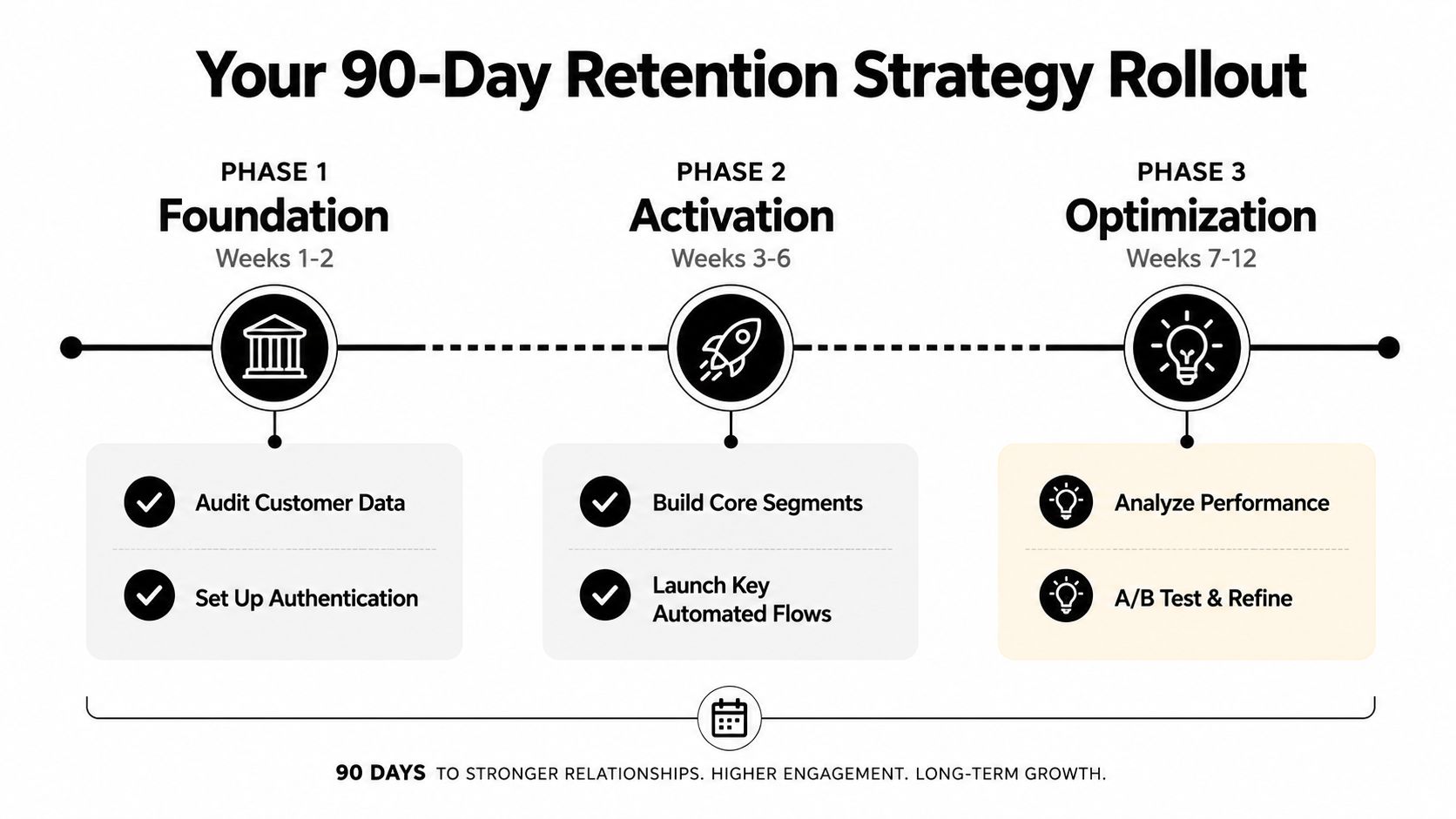 A visual timeline infographic displaying a 90-day retention strategy rollout divided into three distinct phases.
