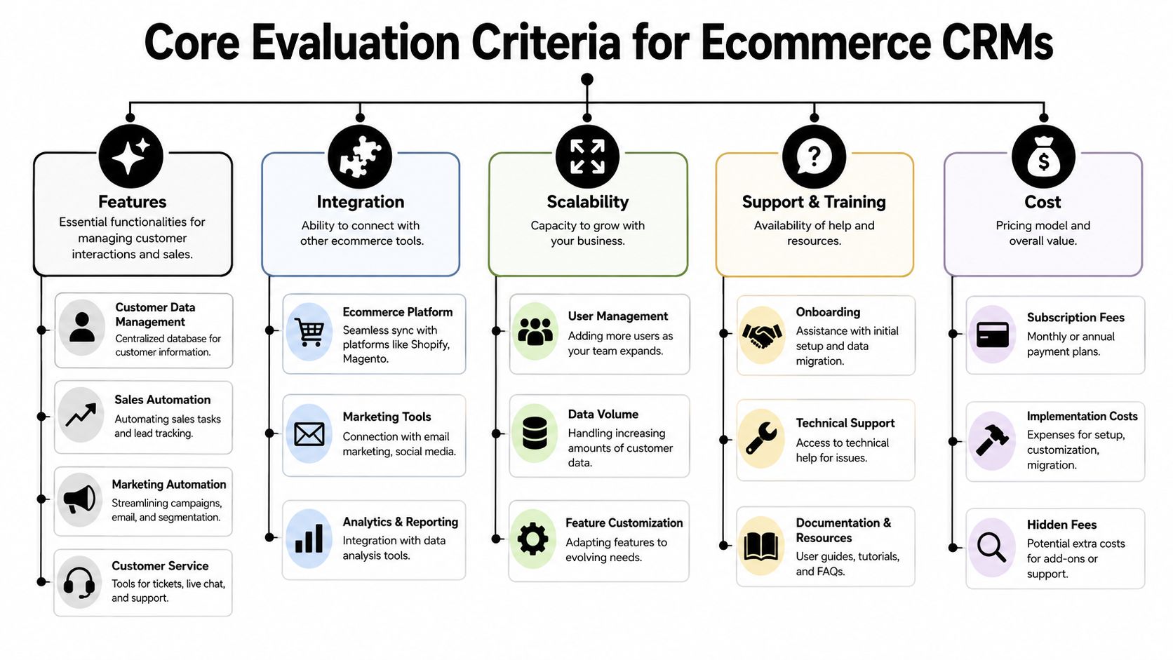 Core Evaluation Criteria for Ecommerce CRMs