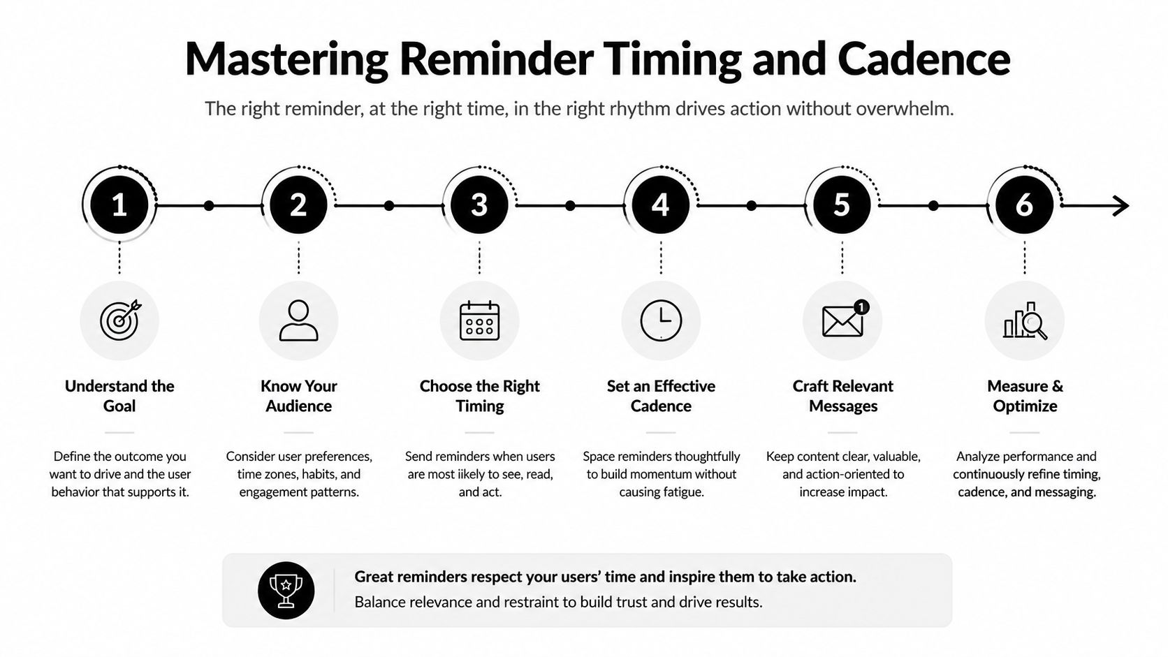 A six-step infographic illustrating a strategy for mastering reminder timing and cadence for better user engagement.