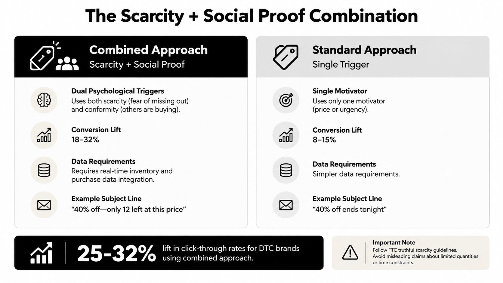 A comparison chart showing how combining scarcity and social proof psychological triggers increases email marketing conversion rates.
