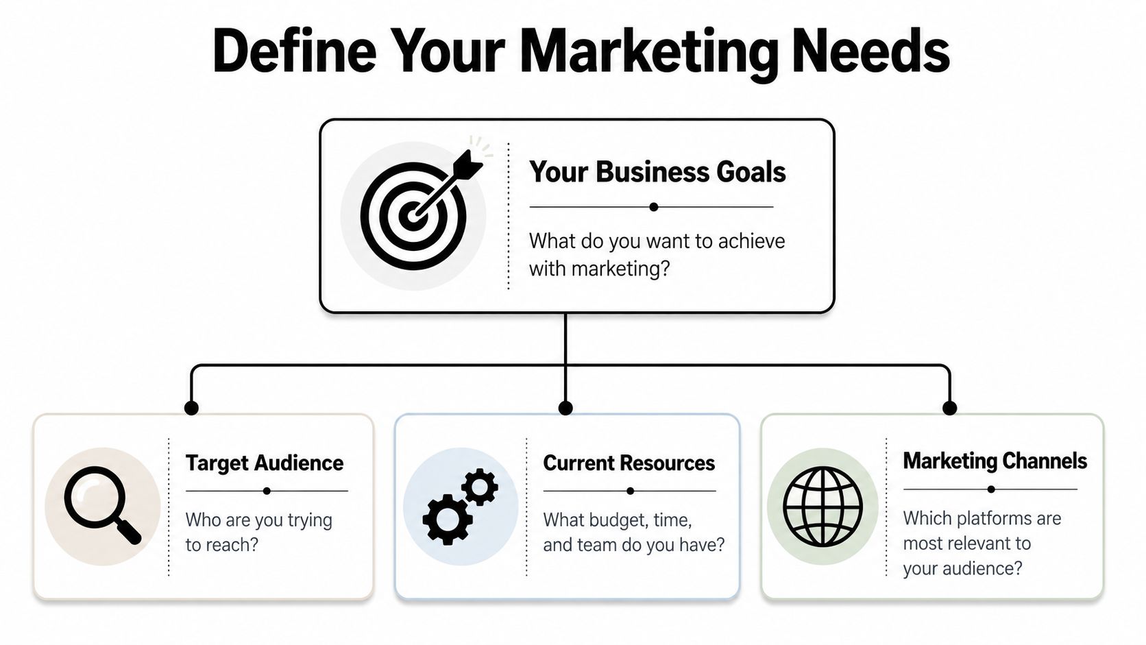 A marketing strategy diagram outlining business goals, target audience, current resources, and marketing channels for small businesses.