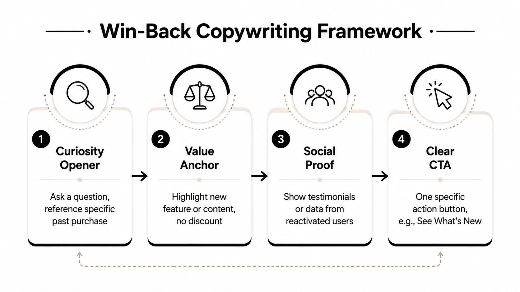 A four-step infographic illustrating a win-back copywriting framework to re-engage past customers effectively.