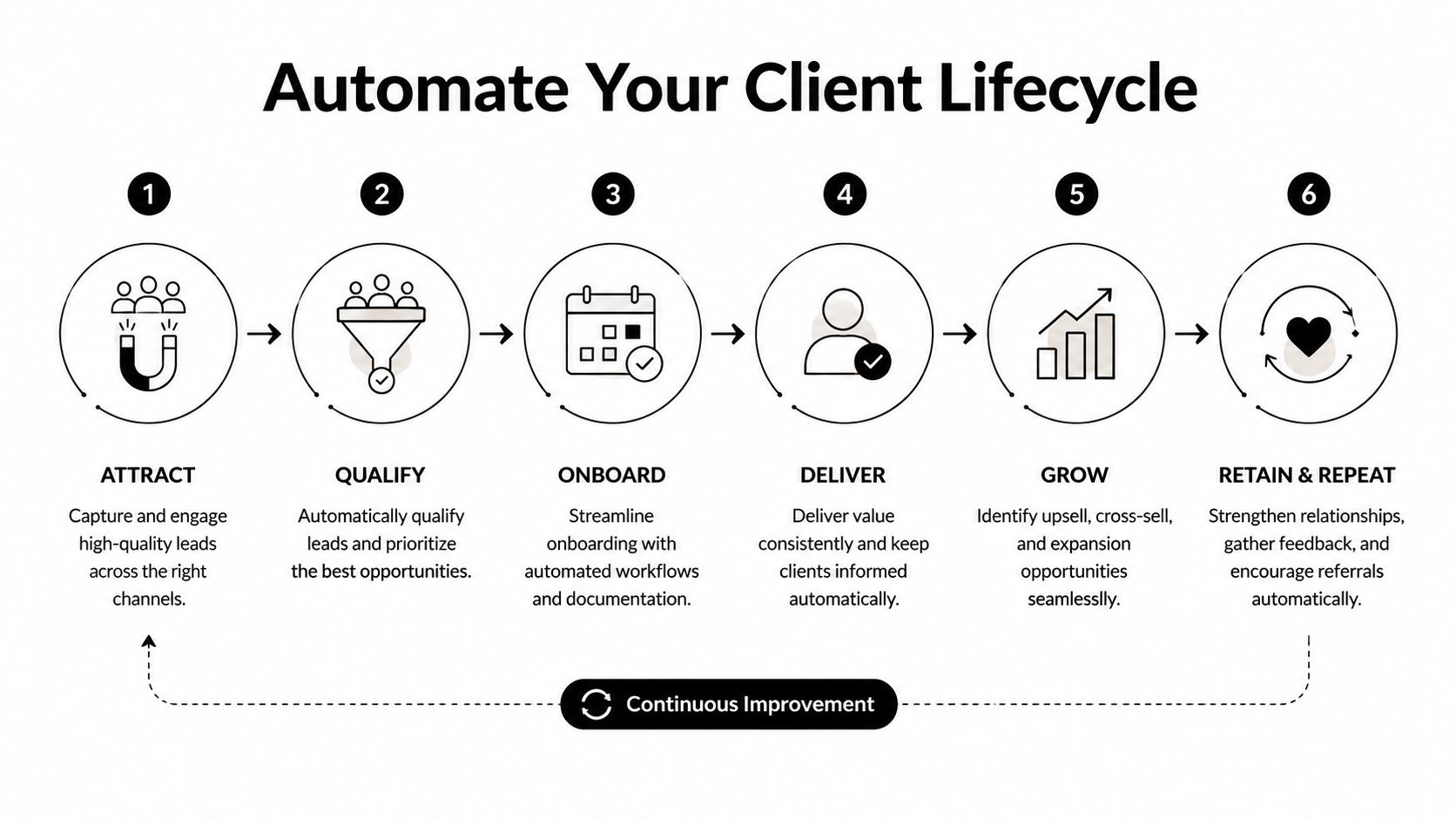 A six-step diagram illustrating the automated client lifecycle process from attracting leads to retaining customers.