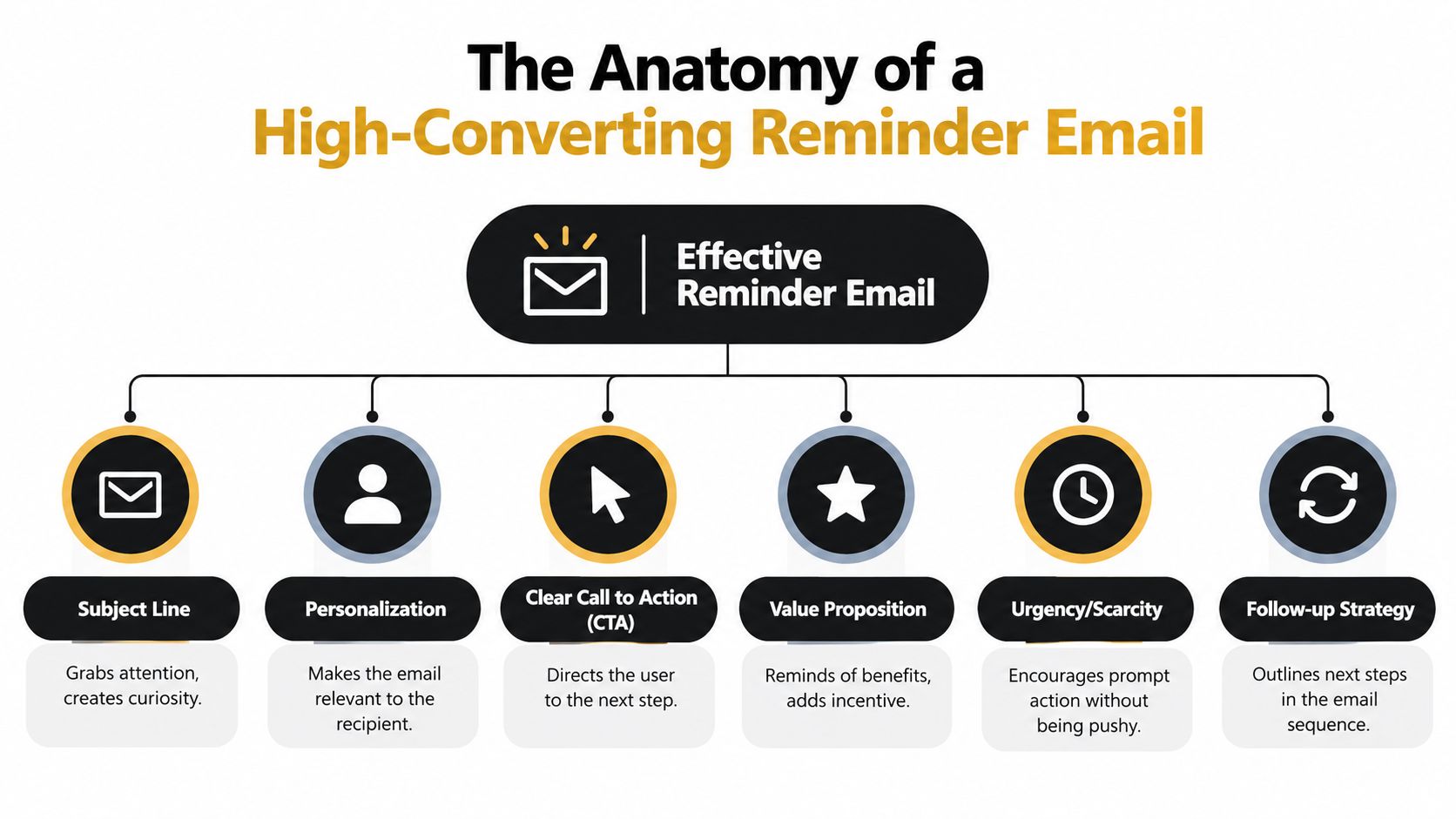 A diagram outlining the key components for creating an effective, high-converting reminder email marketing campaign.