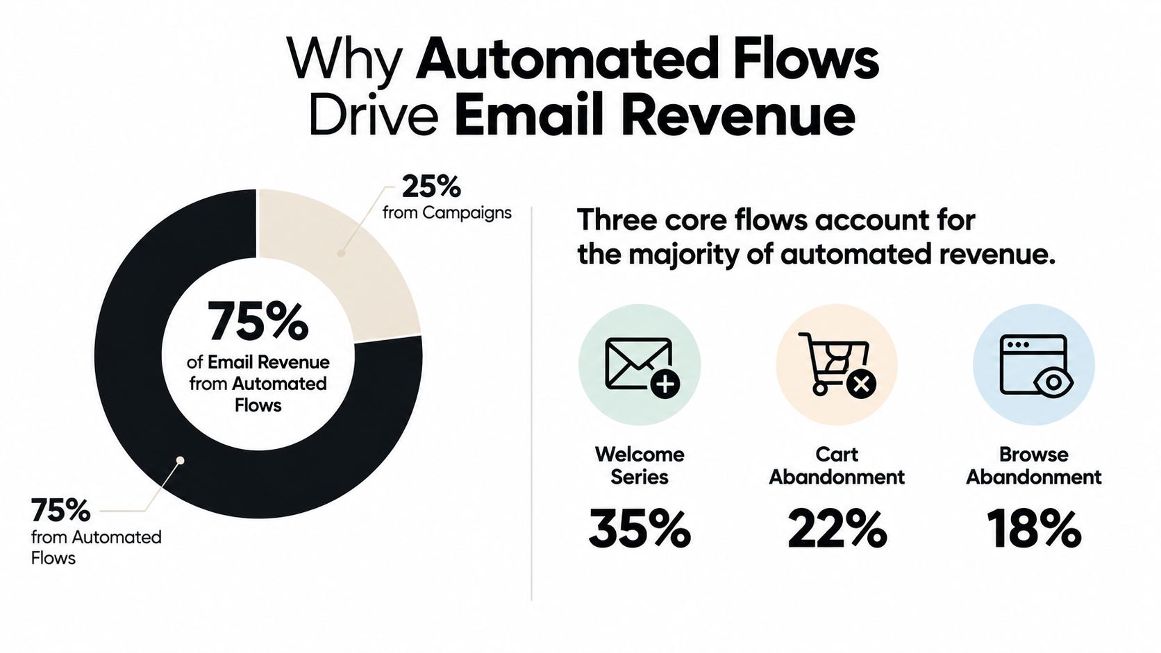 A donut chart showing 75% of email revenue comes from automated flows and 25% from campaigns.