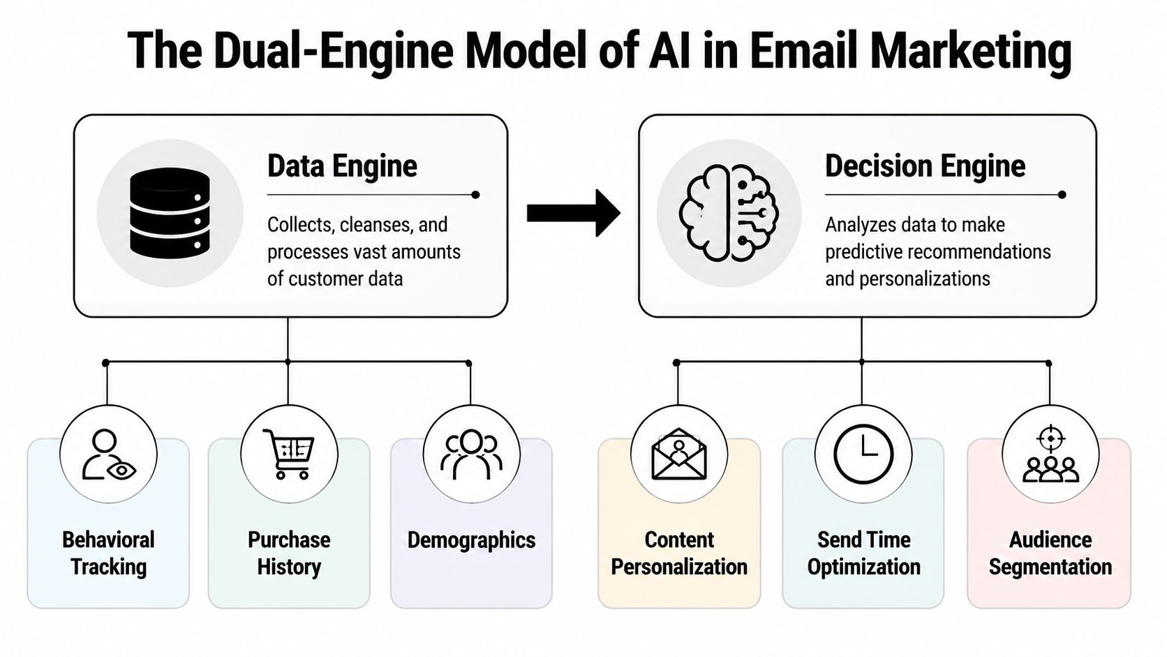 A diagram illustrating the dual-engine model of AI in email marketing, featuring data and decision engines.
