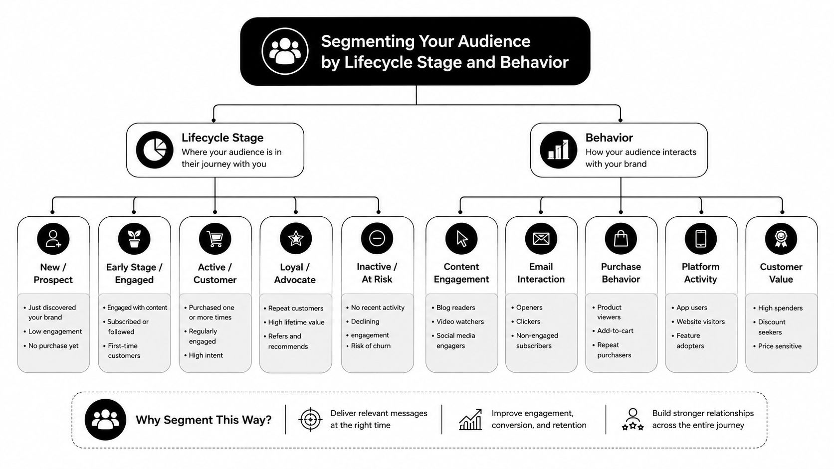 A chart illustrating audience segmentation strategies by lifecycle stage and behavior for marketing and retention purposes.