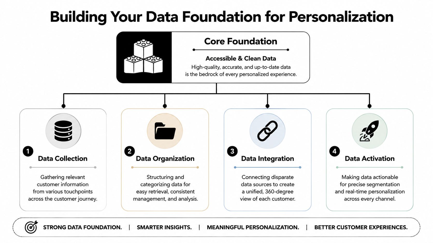 A diagram illustrating the four key steps to building a data foundation for customer personalization strategies.