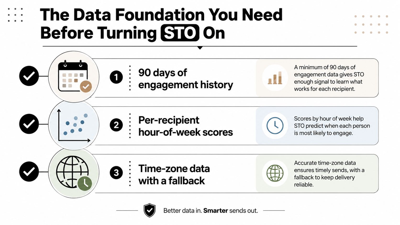 A diagram outlining the three essential data requirements needed before enabling Send Time Optimization for email marketing campaigns.