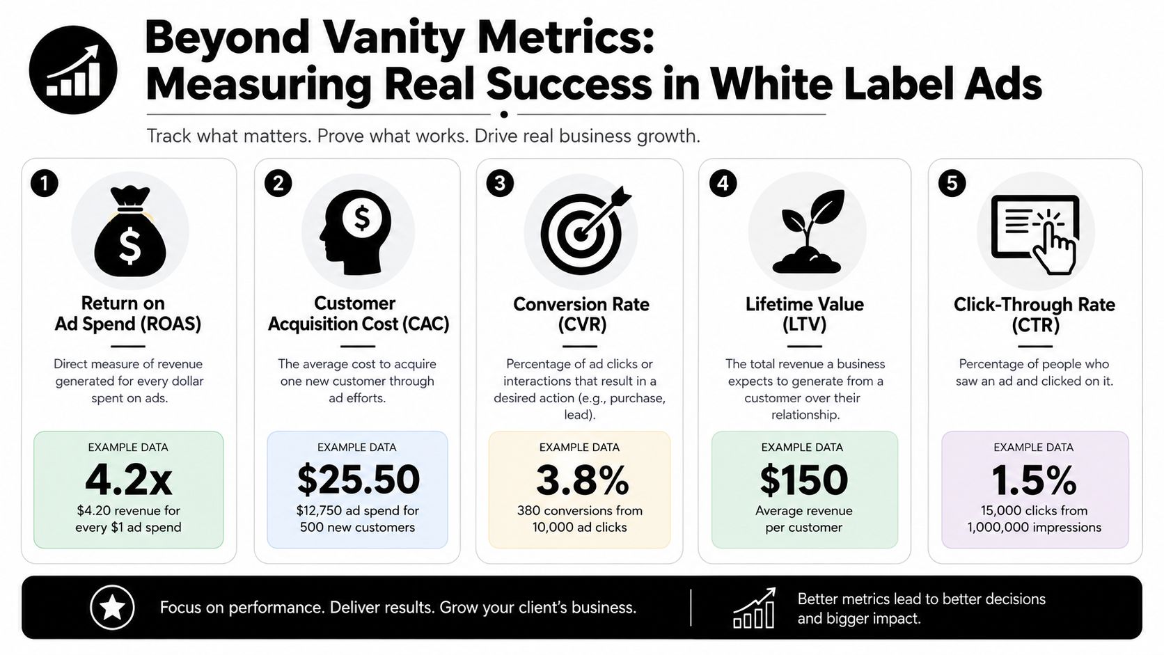 An infographic detailing five key performance metrics for measuring success in white label advertising campaigns.