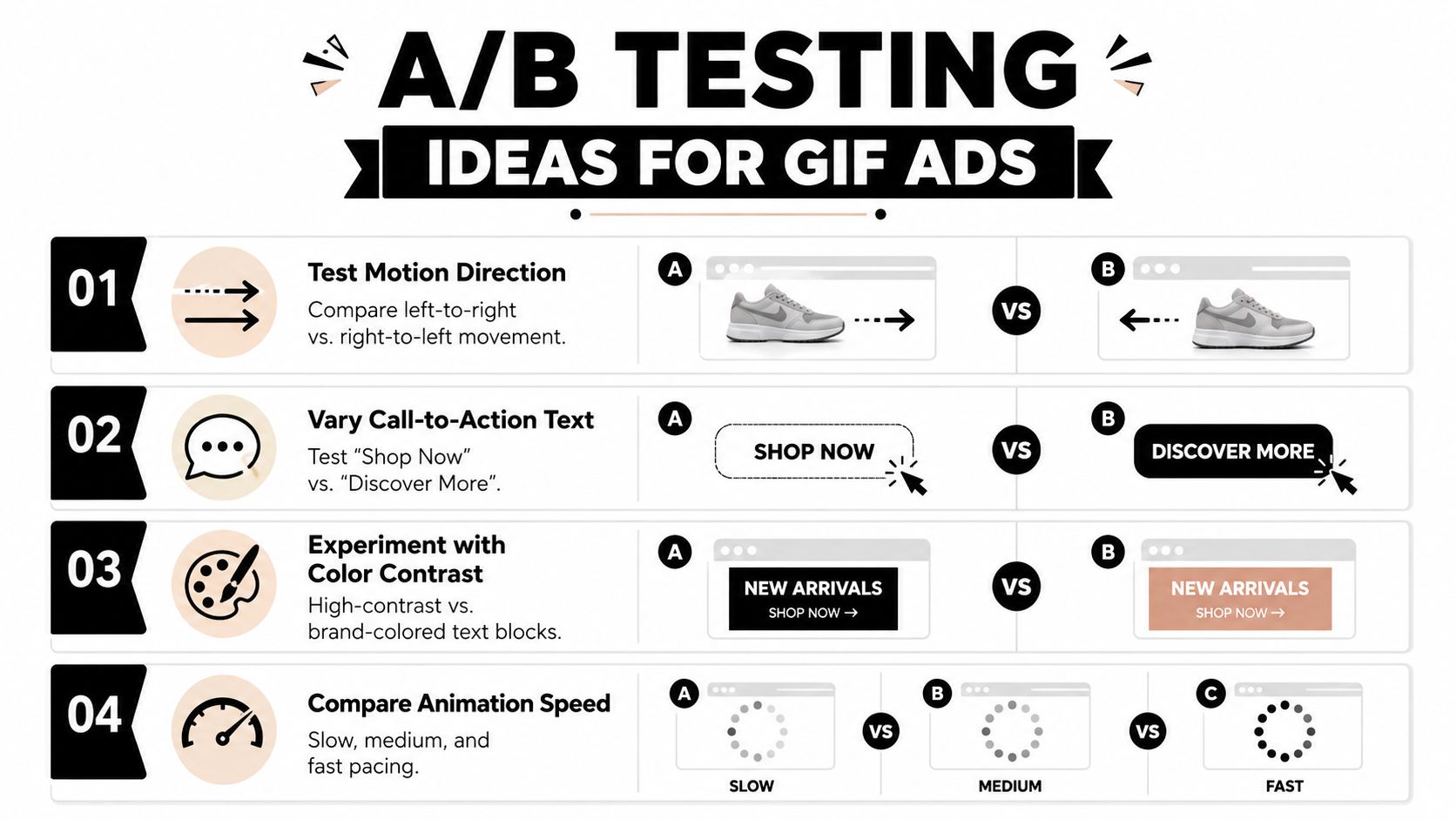 A visual guide outlining four different A/B testing strategies to optimize the performance of animated GIF advertisements.
