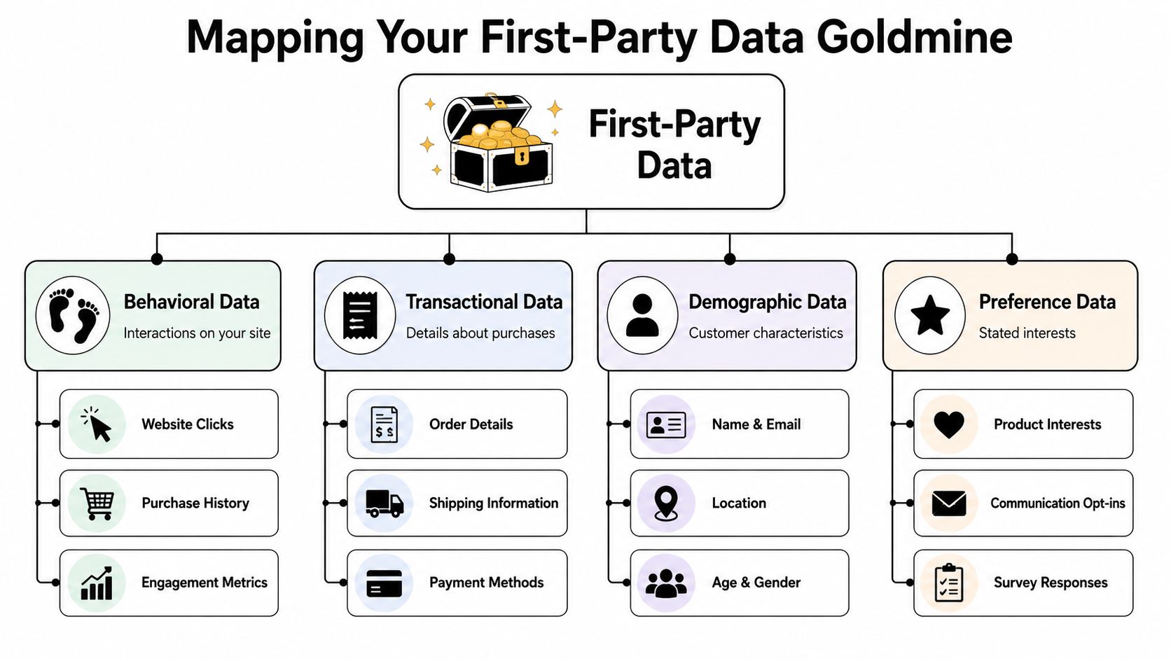A flowchart infographic illustrating the four key categories of first-party data: behavioral, transactional, demographic, and preference data.