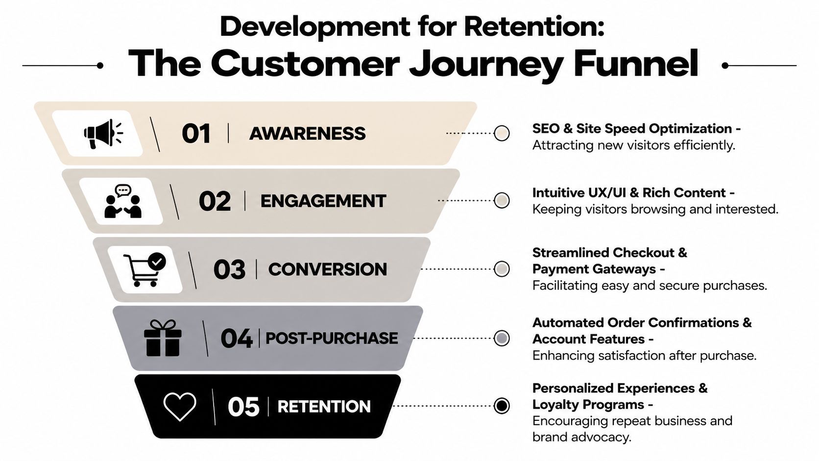 A five-stage customer journey funnel diagram explaining development strategies for customer retention in online businesses.