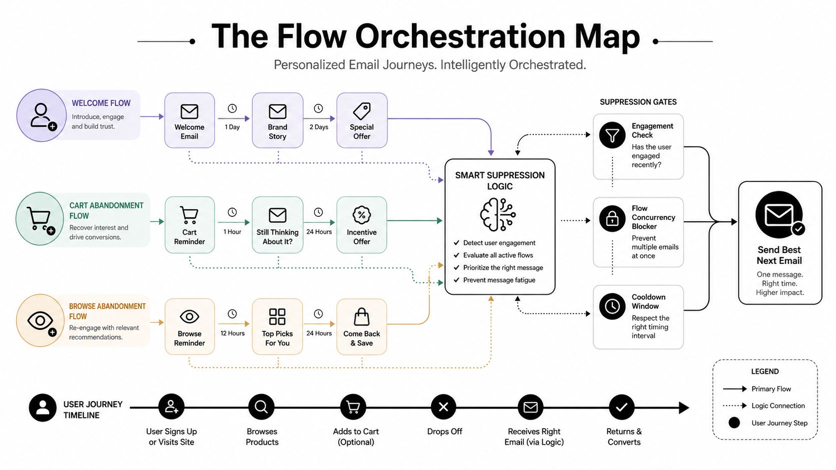 A flow orchestration map showing how personalized email marketing journeys are intelligently managed and optimized.